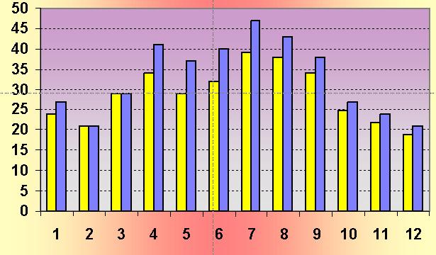 legate ad incidenti stradali. Tabella 26 Schede ISTAT di morte (anni 1990-2000): Distribuzione delle schede esaminate Schede ISTAT di morte Totale Percentuale Morti in provincia e residenti 348 73.