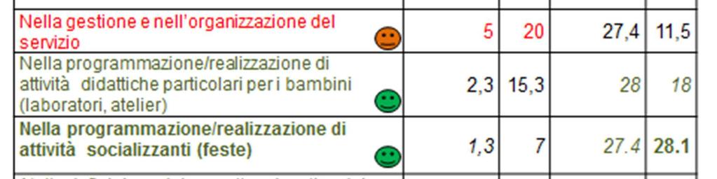 Il tema della familiarizzazione dei servizi è evidenziato da questa domanda del