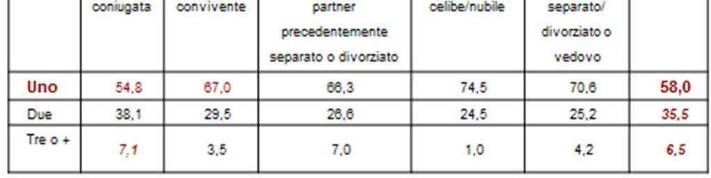 745 famiglie), ha almeno un bambino con meno di 6 anni; quindi sono famiglie giovani che devono concentrare le loro risorse, interne ed esterne, nella delicata funzione di cura che il bambino piccolo