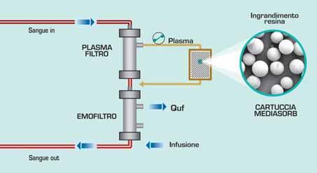 Schema base delle terapie renali ed extra renali eseguibili con Lynda. [FIGURA 1] Un sensore misura una grandezza fisica. Un applicazione interpreta la misura e le fa assumere significato clinico.