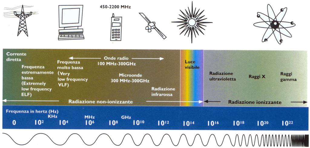 Radiazione termine generalmente usato per descrivere fenomeni apparentemente assai diversi tra loro, quali l'emissione di luce da una