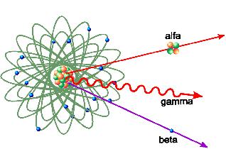 La radioattività Gli atomi e i loro nuclei sono la principale sorgente di radiazioni sia elettromagnetiche che corpuscolari.