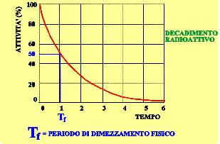 Legge fondamentale del decadimento radioattivo: per ogni radionuclide deve trascorrere un tempo caratteristico (tempo di dimezzamento) dimezzamento affinché il numero di nuclei radioattivi presenti