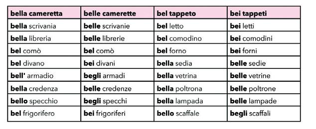 20. Riascolta una parte del dialogo e completa le frasi. Bei; bella, bel. Testo della Registrazione. M.: Guarda Luisa, che bei mobili Questa camera da letto è proprio carina. L.: Oh, guarda, Marco!