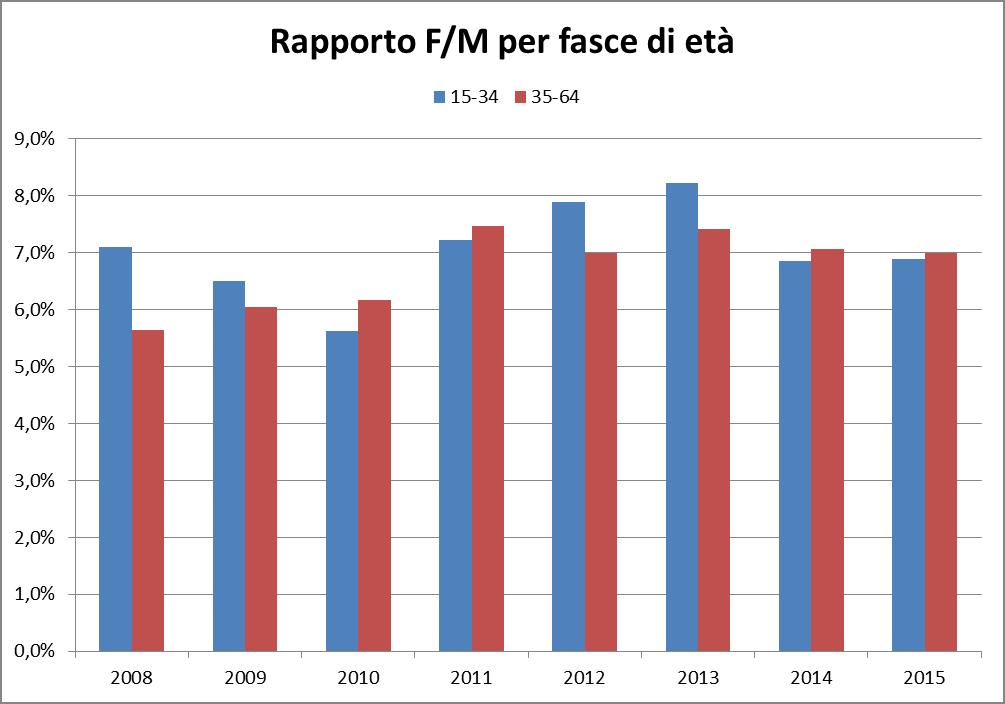 L occupazione nel settore delle costruzioni Entrando nel dettaglio delle fasce di età, il rapporto donne su uomini