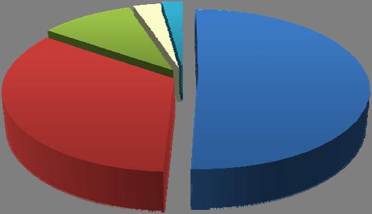 A completamento dell analisi si riporta il grafico seguente: Composizione Entrate, al netto delle partite di giro Rimborsi da Avanzo CGA vincolato 3% 10% Avanzo libero 2% Entrate vincolate 34%