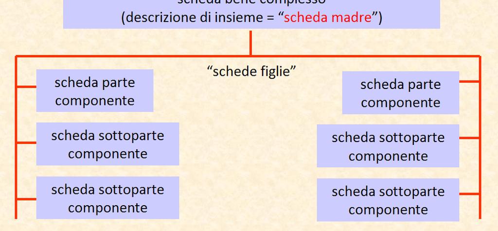 Paragrafo RV Relazioni - campo RVE: bene complesso Sia le parti che le sottoparti dipendono tutte dalla scheda di insieme che descrive il bene complesso (quindi anche eventuali schede di sottoparti