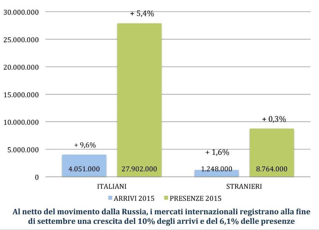 Movimento turistico in