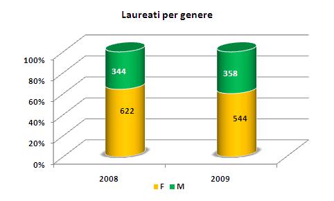 Tutti i corsi di laurea triennali e magistrali della facoltà garantiscono l acquisizione delle competenze di base per poter svolgere la professione (meno attinenti sono i corsi caratterizzati da