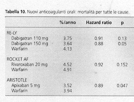 anticoagulanti orali G Ital Cardiol