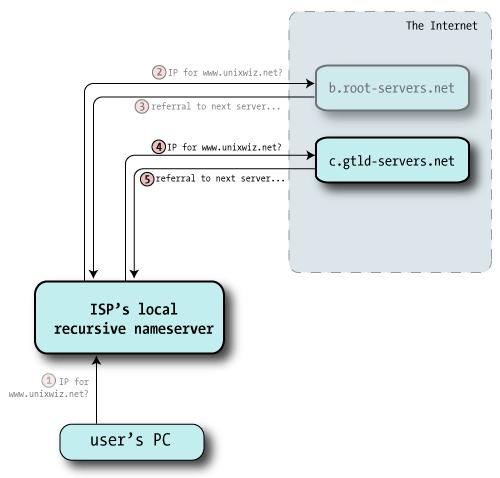 autenticazione e integrità delle informazioni. e i name server di.net /* Authority section */ NET. IN NS A.GTLD-SERVERS.NET. IN NS B.