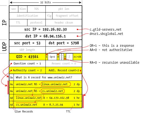 IN A 192.5.6.30 B.GTLD-SERVERS.net. IN A 192.33.14.30 C.GTLD-SERVERS.net. IN A 192.26.92.30... M.GTLD-SERVERS.net. IN A 192.55.83.