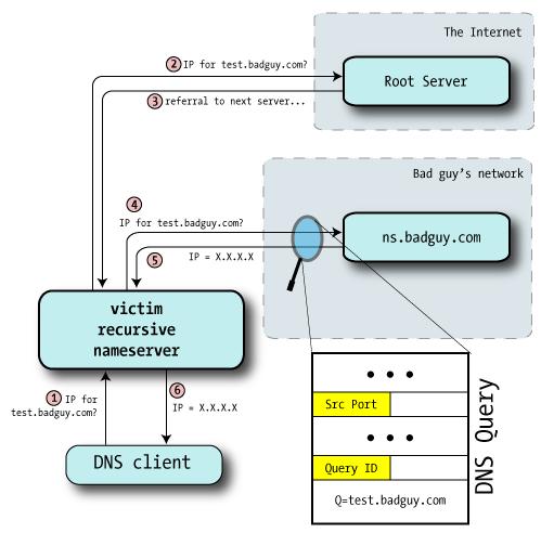 Cache Come indovinare il Query ID? 1 La risposta deve arrivare con la stessa porta UDP sorgente della richiesta.