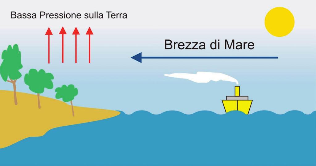 5 - METEOROLOGIA BREZZE Hanno origine quando ci sono differenze di riscaldamento tra mare e terraferma.