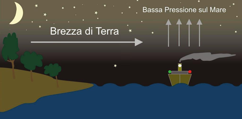 l aria più calda (più leggera) tende a salire rispetto a quella fredda (più pesante) e quindi la massa d aria fredda tende a spostarsi verso la zona lasciata libera dall aria più calda.