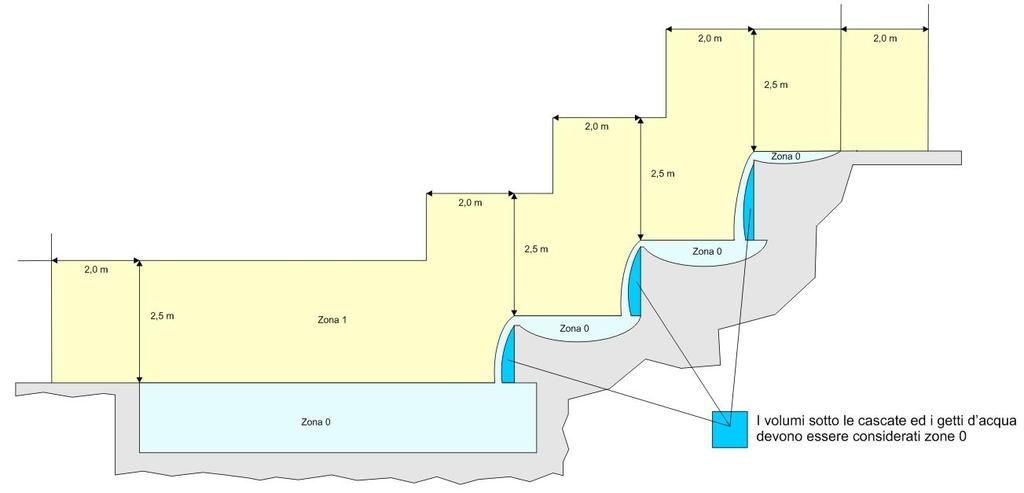 3. Fontane Nelle fontane non esiste la zona 2 ma solamente la zona 0 e la zona 1 all'interno delle quali vigono prescrizioni per la sicurezza analoghe a quelle per le piscine.