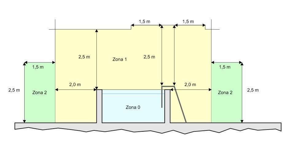 Figura 2 - Estensione delle zone di piscine e