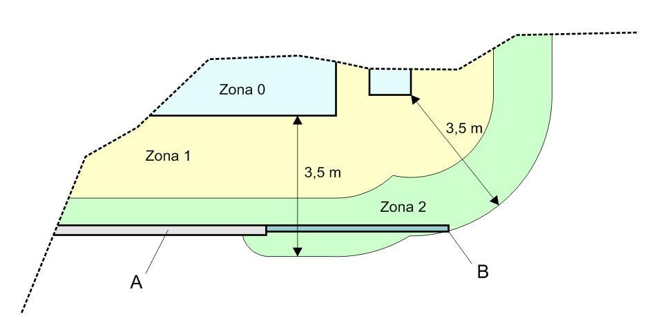 Figura 4 - Si sottolinea che il muretto B, alto solo 1 metro, non delimita la zona 2, a differenza del muretto