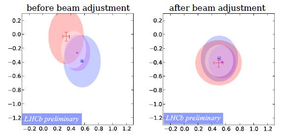 Y(mm) Luminosità: risultati e prospettive Per il run 2009: L= 6.8 ± 1.0 b -1 Incertezza dominata da quella sulle correnti dei fasci (LHC): ±12 %.