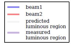 (LHCb) : ±8% fasci a z=0 Prospettiva 2010: X(mm) Precisione ultima prevista da LHC per le correnti : 1% Ad alta energia dimensione dei fasci ridotta, ma
