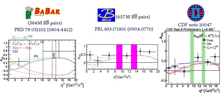 B d K * Transizione b s, FCNC osservata con BR (B d K* )= (9.8±2.1 )10-7. Asimmetria FB: osservabile molto sensibile a deviazioni dallo SM.