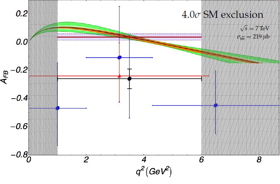 B d K * a LHCb Selezione Fisher discriminant su vertice, p T, lifetime, kaon ID. Yield atteso a 14 TeV 2 fb -1 : 6200 eventi, B/S 0.25 (s 0 ) = 0.5 GeV 2 Riscalato a 7 TeV ( bb = 0.