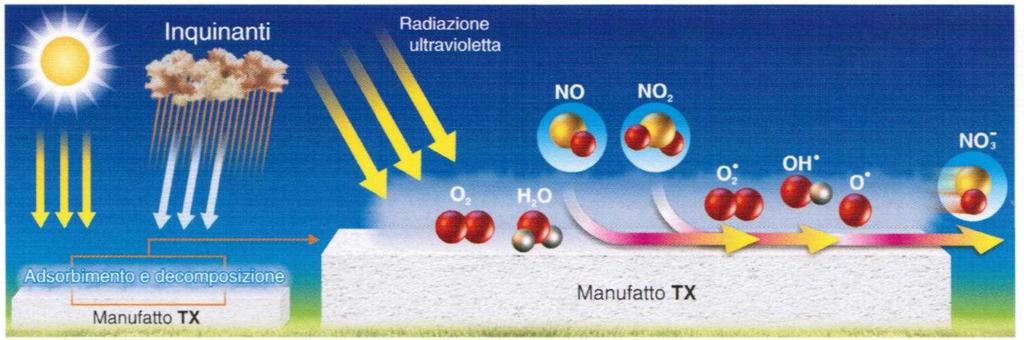 cls fotocatalitici Il processo della fotocatalisi è basato sull uso di catalizzatori (semiconduttori solidi) in grado di ossidare sostanze nocive e inquinanti fino alla loro completa