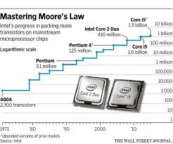 nel 1965 Gordon Moore, fondatore della Intel, osservò che la potenza di calcolo di un processore informatico