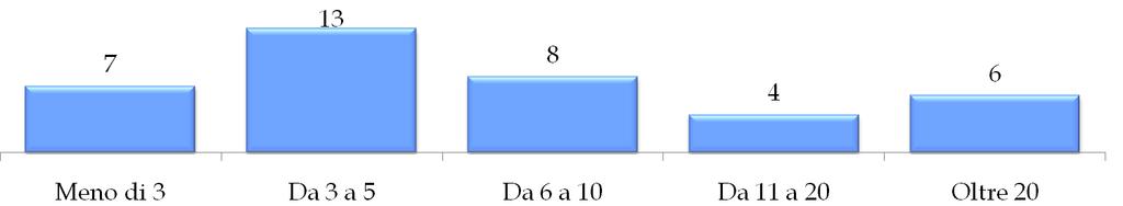 000 aziende, mentre 8 superano la soglia dei 10.000 soci.