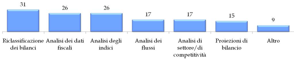 La fase dell istruttoria Un numero crescente di Confidi produce analisi e proiezioni per la valutazione