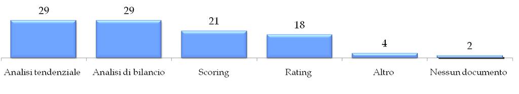 Diversi Confidi hanno adottato modelli di scoring e di rating per la valutazione delle imprese.
