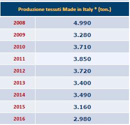 710 3.850 3.720 3.400 3.490 3.160 2.980 2.800 2008 2009 2010 2011 2012 2013 2014 2015 2016 Produzione tessuti (Quantità, ton.