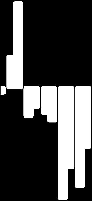 legno -4,8-4,3-3,5-2,6-1,3-0,9-1,1-1,4 1,3 3,7-8,0-6,0-4,0-2,0 0,0 2,0 4,0 6,0 A sinistra la variazione assoluta (prima riga) e il