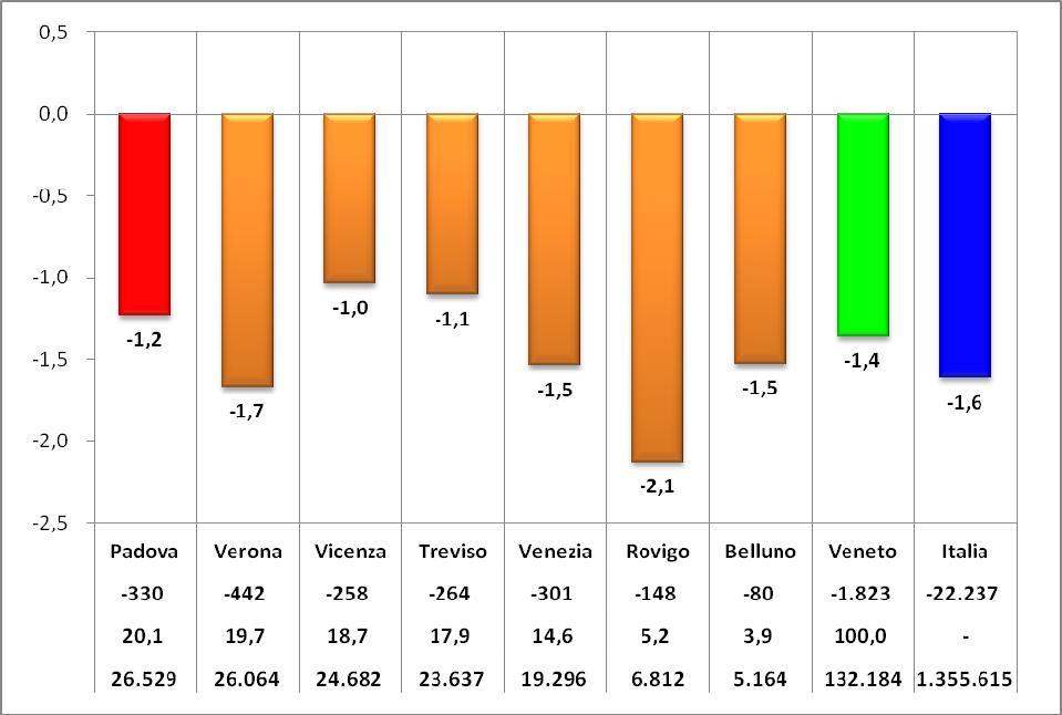 5 IMPRESE ARTIGIANE - TOTALE SETTORI - Var. % 2014-2015 al 30.9 Fonte: elaborazione uff.studi CCIAA Padova su dati Infocamere. N.B.