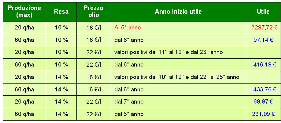 Simulazioni ricavi (nell arco di 25 anni) - dal 1 al 4 anno produzione non rilevante - 5 anno 30% della prod. max al 12 anno (q/ha) - 6 anno 40% della prod.