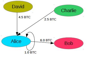 Avere soldi significa essere in grado di dimostrare che qualcuno ci ha mandato bitcoin in precedenza.