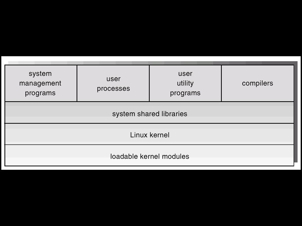 Linux design principles n Linux is a multiuser, multitasking systemwith UNIX-compatibletools Ø its file system adheres to traditional UNIX semantics, and it fully implements the standard UNIX