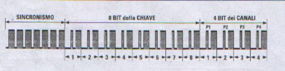 DATASHEET DELL ENCODER HT6014 ( GENERATORE DI IMPULSI) Nei primi 7 bit del segnale generato dall encoder vi sono i dati di sincronismo;a questi fanno seguito gli 8 bit della chiave di accesso e i 4