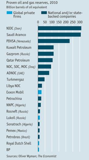 Il business del petrolio è oggi retto da una combinazione di NOCs,