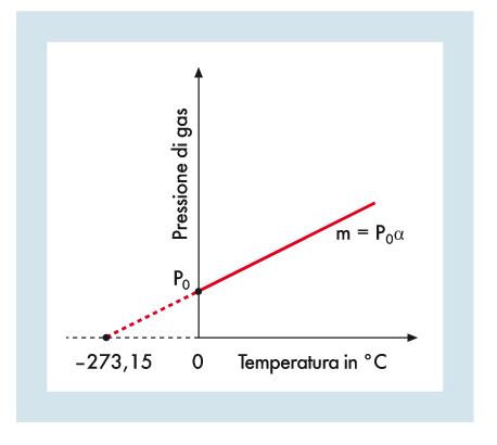 Legge di Gay-Lussac: la pressione di una determinata quantità di gas, a volume costante, aumenta linearmente all aumentare della temperatura.