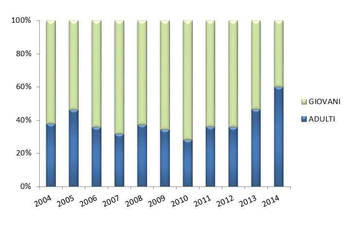 Piani di controllo - BOX 1: PIANO DI CONTROLLO DELLA VOLPE A REGGIO EMILIA Ripartizione percentuale in classi di età dei carnieri realizzati, periodo 2004-2014.