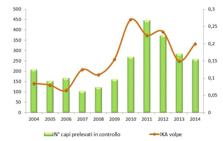 Piani di controllo - BOX 1: PIANO DI CONTROLLO DELLA VOLPE A REGGIO EMILIA Andamento di carniere e IKA della volpe nel decennio 2004-2014.