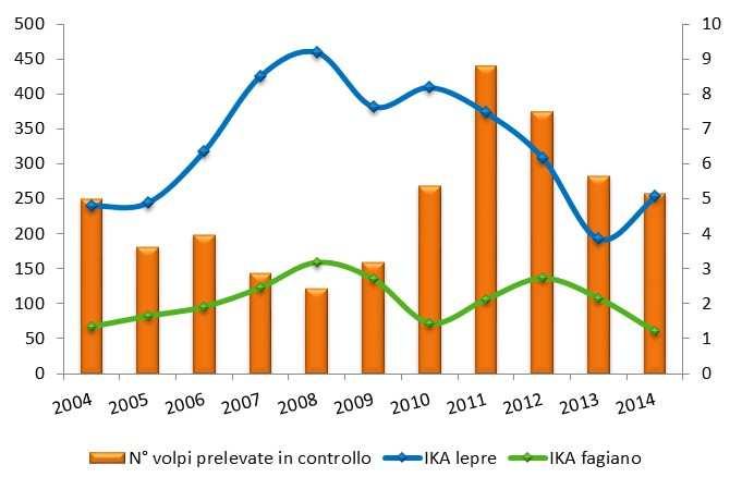 Piani di controllo BOX 1: PIANO DI CONTROLLO DELLA VOLPE A REGGIO EMILIA Numero di volpi prelevate e andamento demografico di lepre e fagiano a confronto.