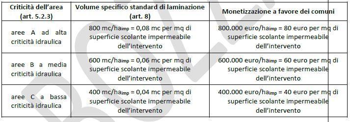 Monetizzazione a favore dei comuni nei casi di impossibilità