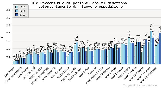 Valutazione 2011 Valutazione 2012 Valore 2011 Valore 2012 Delta % Num 2011 Num 2012 Den 2011 Den 2012 Toscana 2,55 2,43 0,99 0,96-2,38 6.207,0 5.876,0 629.483,0 610.