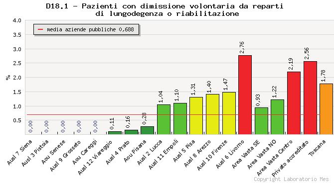 a cura di Anna Maria Murante 263 4.14 Indicatore D18.1: Pazienti con dimissione volontaria da reparti di lungodegenza o riabilitazione D18.