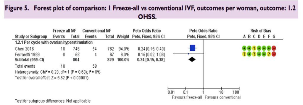 convenzionale nella CLBR Sicurezza OHSS La prevalenza di OHSS