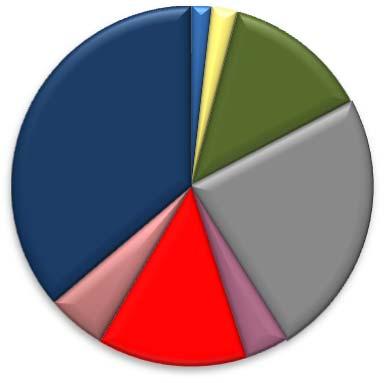 Infertilità idiopatica Endometriosi Fattore tubarico Infertilità endocrina ovulatoria infertilità maschile Ridotta riserva ovarica N SP MOB POST (M±DS) 7,8±13,9 FIVET 208 (36,9%) ICSI 356 (63,1%)