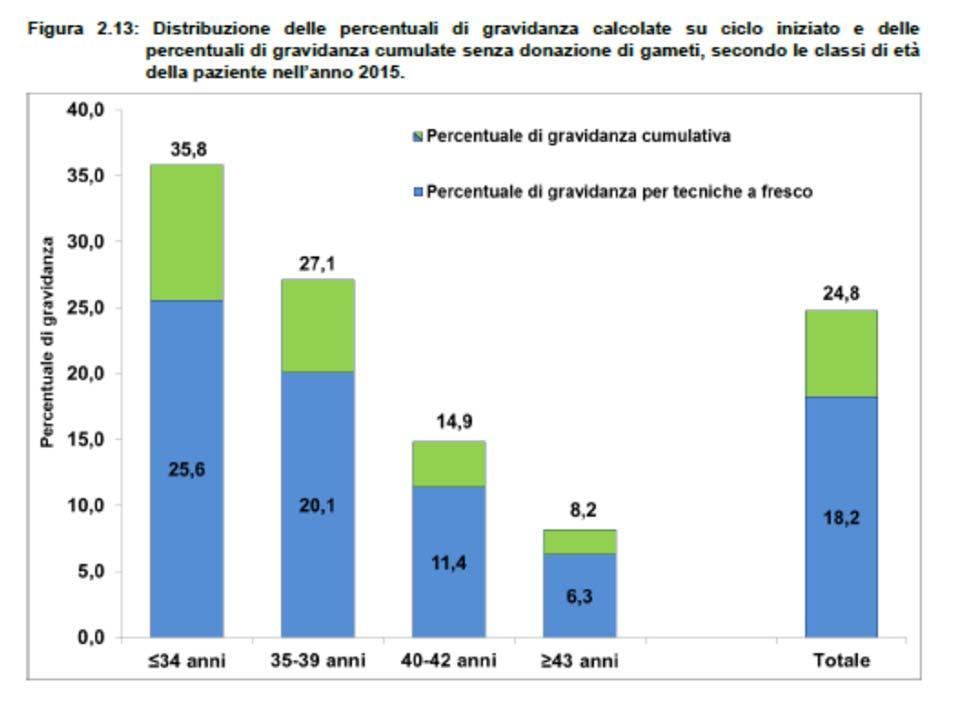 SCONGELAMENTO EMBRIONI INTRODUZIONE INTRODUZIONE Andamento dell applicazione della tecnica FER in costante crescita dal