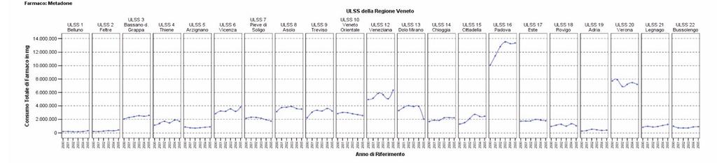 ANALISI ECONOMICA Grafico 10: Distribuzione dei consumi complessivi per metadone, per andamento storico e ULSS Grafico 10.